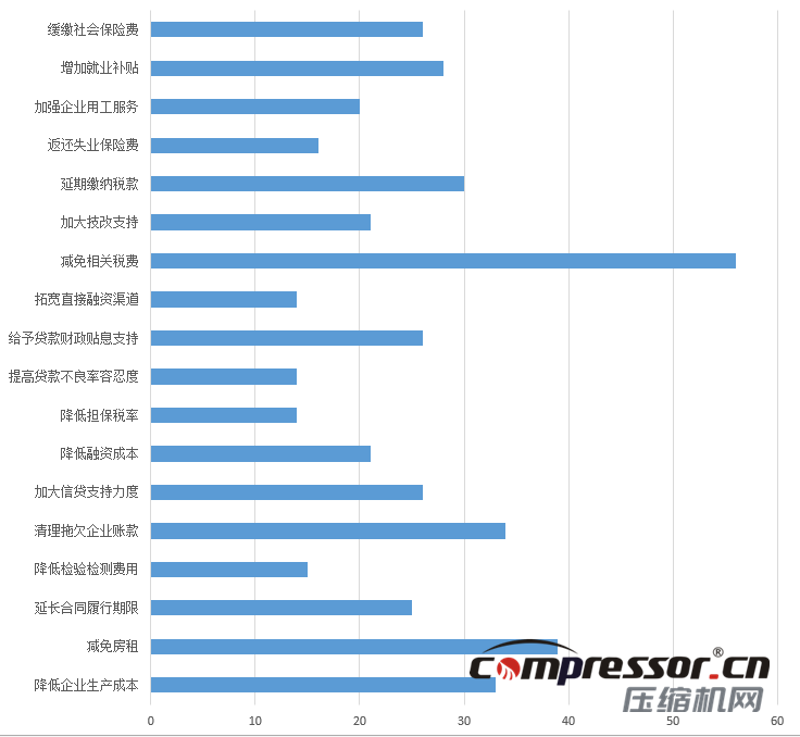 現階段空壓機行業(yè)及下游狀況調研報告，了解下