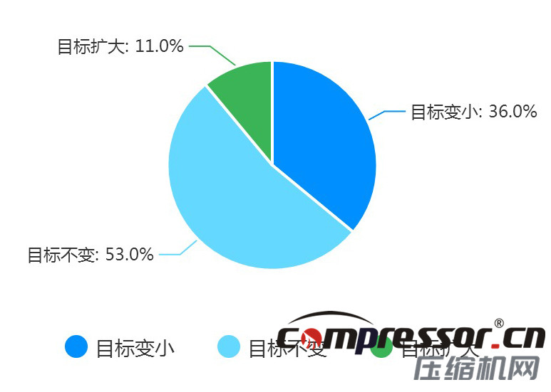 現階段空壓機行業(yè)及下游狀況調研報告，了解下