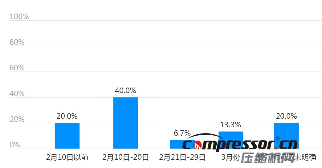 現階段空壓機行業(yè)及下游狀況調研報告，了解下