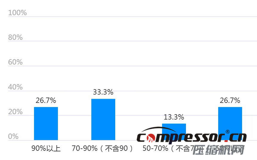 現階段空壓機行業(yè)及下游狀況調研報告，了解下