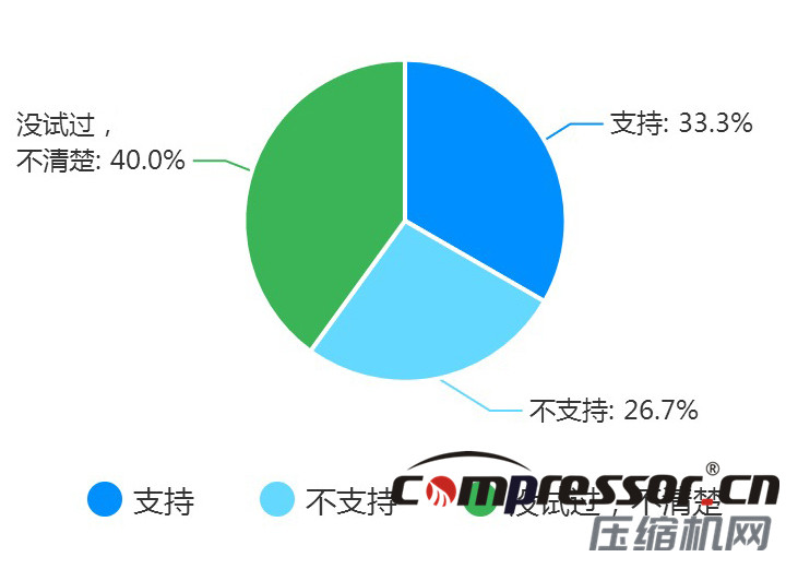 現階段空壓機行業(yè)及下游狀況調研報告，了解下