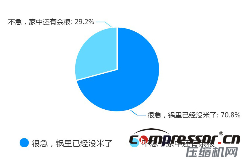 現階段空壓機行業(yè)及下游狀況調研報告，了解下