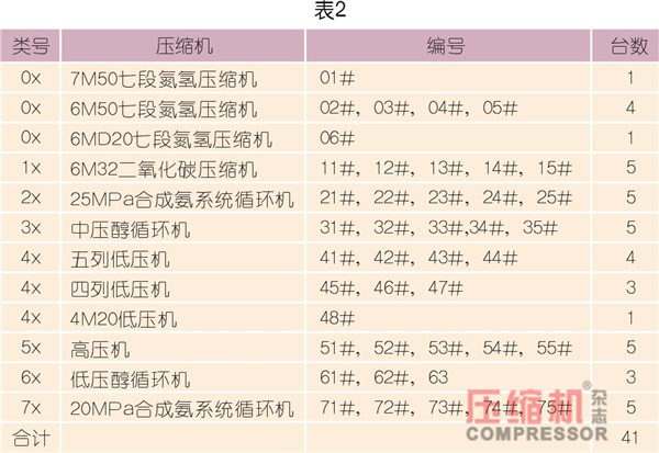 壓縮機狀態(tài)控制與預知維修探討