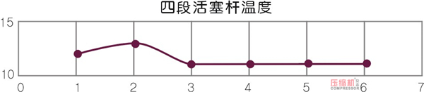 壓縮機狀態(tài)控制與預知維修探討