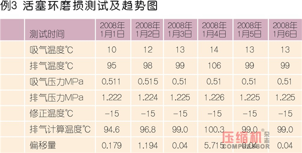 壓縮機狀態(tài)控制與預知維修探討