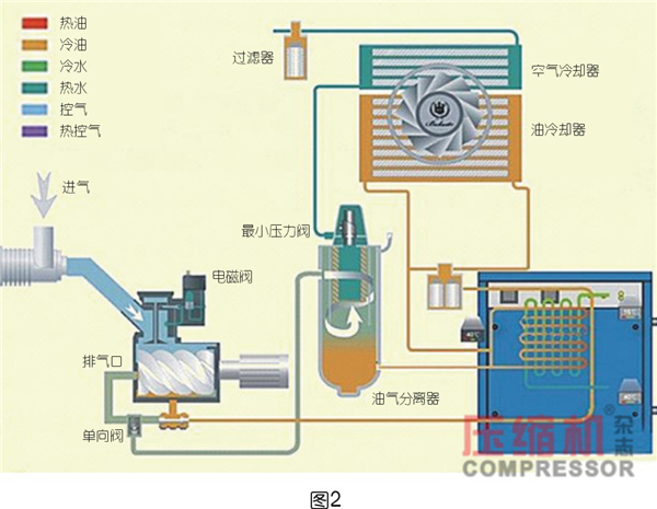 空壓機(jī)余熱回收必要性論述