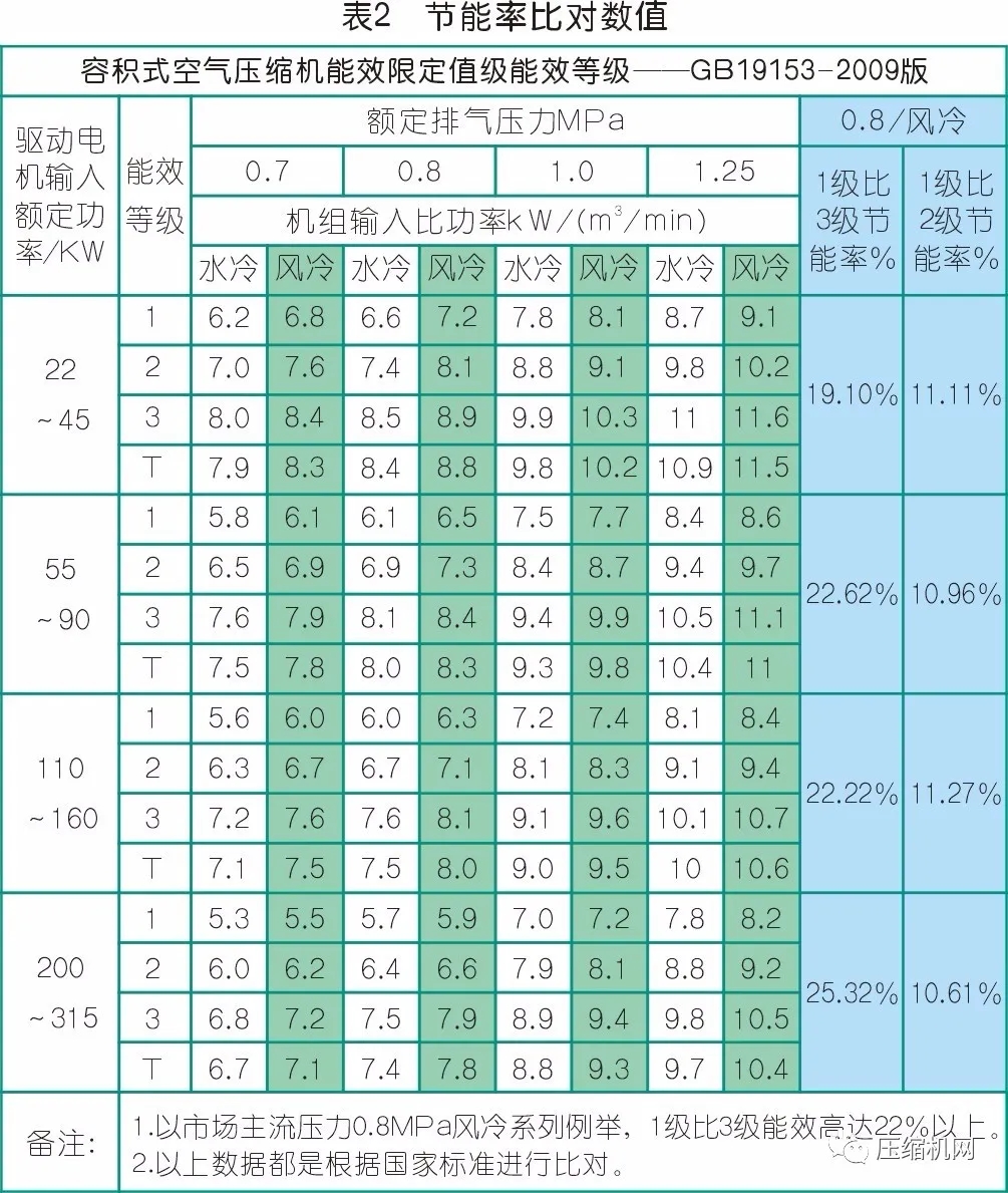 數據見真章→空壓機節(jié)能改造案例兩則