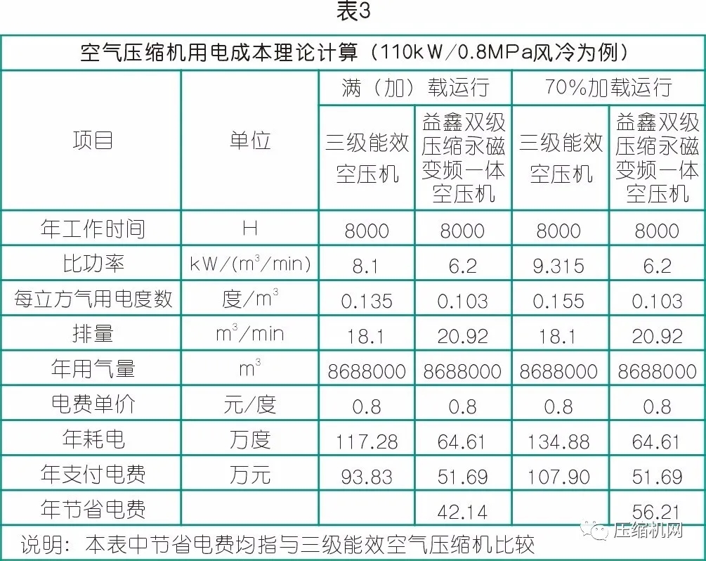 數據見真章→空壓機節(jié)能改造案例兩則