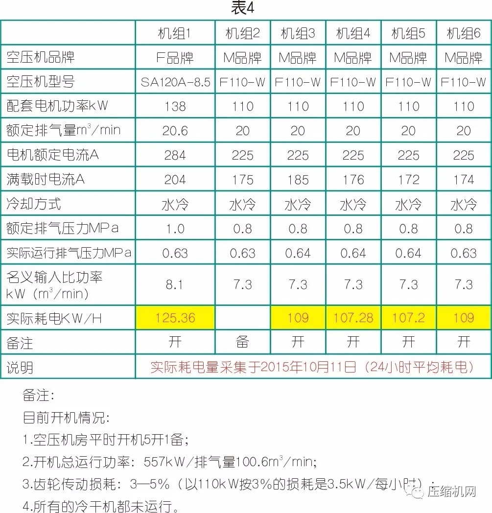 數據見真章→空壓機節(jié)能改造案例兩則