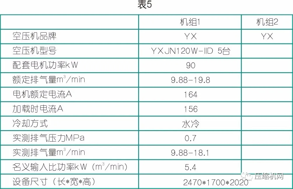 數據見真章→空壓機節(jié)能改造案例兩則