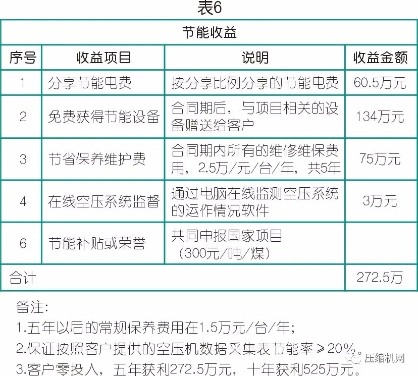 數據見真章→空壓機節(jié)能改造案例兩則