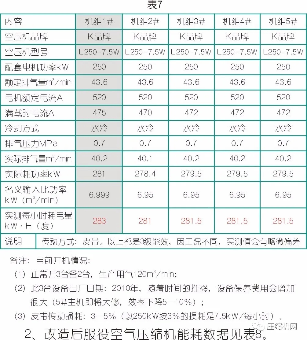 數據見真章→空壓機節(jié)能改造案例兩則