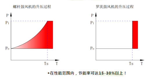 企業(yè)優(yōu)秀產(chǎn)品展示：新的環(huán)保節(jié)能產(chǎn)品——鮑斯BSG無油螺桿鼓風機