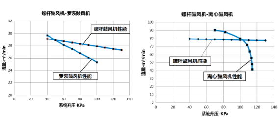 企業(yè)優(yōu)秀產(chǎn)品展示：新的環(huán)保節(jié)能產(chǎn)品——鮑斯BSG無油螺桿鼓風機