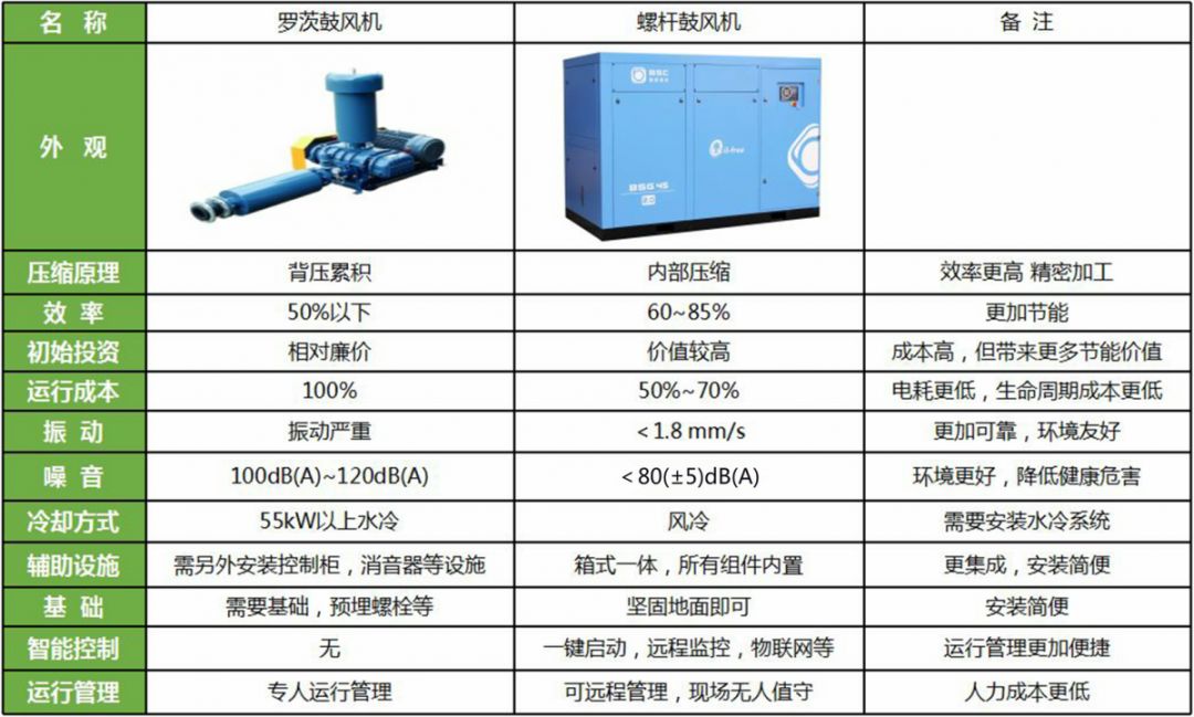 企業(yè)優(yōu)秀產(chǎn)品展示：新的環(huán)保節(jié)能產(chǎn)品——鮑斯BSG無油螺桿鼓風機