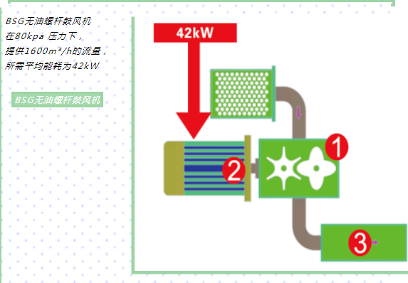 企業(yè)優(yōu)秀產(chǎn)品展示：新的環(huán)保節(jié)能產(chǎn)品——鮑斯BSG無油螺桿鼓風機