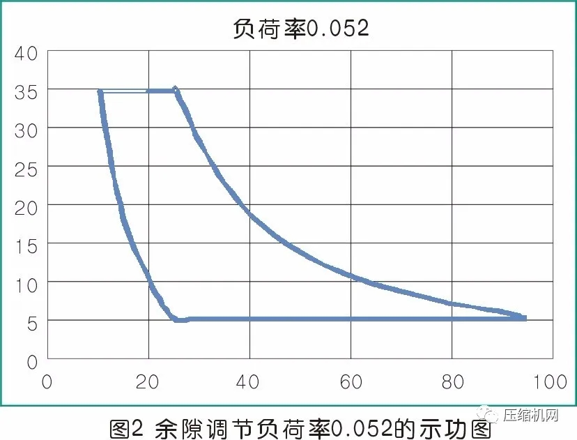 活塞壓縮機(jī)余隙容積調(diào)節(jié)控制