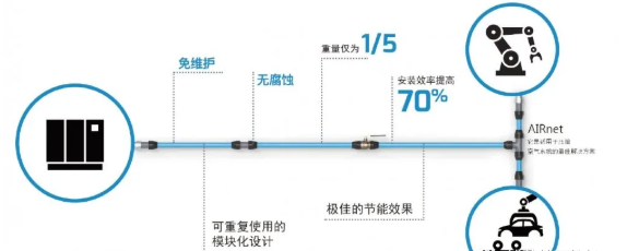 博萊特壓縮機：高效快捷的AIRnet捷能管道安裝