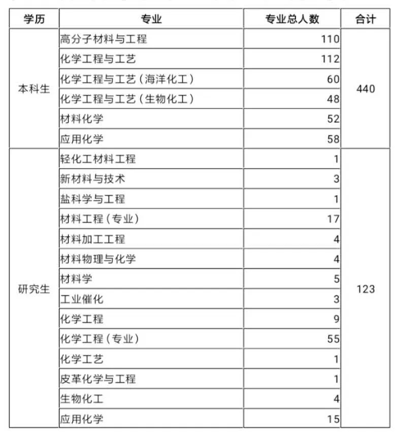 化工與材料學院有關(guān)化企招聘就業(yè)工作的通知