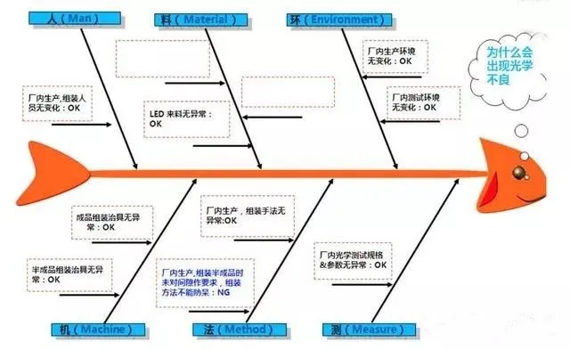 影響空壓機(jī)質(zhì)量的：人、機(jī)、料、法、環(huán)、測(cè)6個(gè)方面因素....