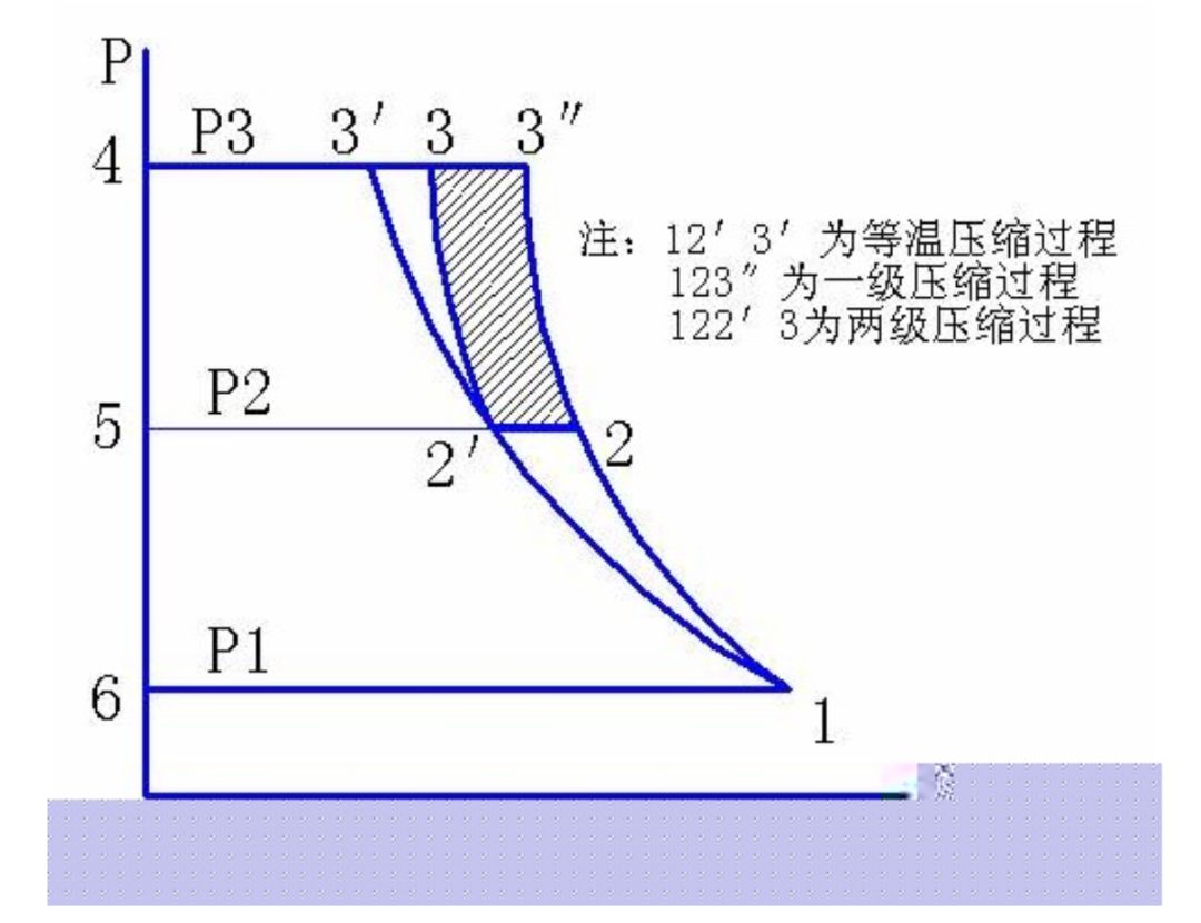 為什么兩級壓縮永磁螺桿空壓機的節(jié)能效果這么突出？