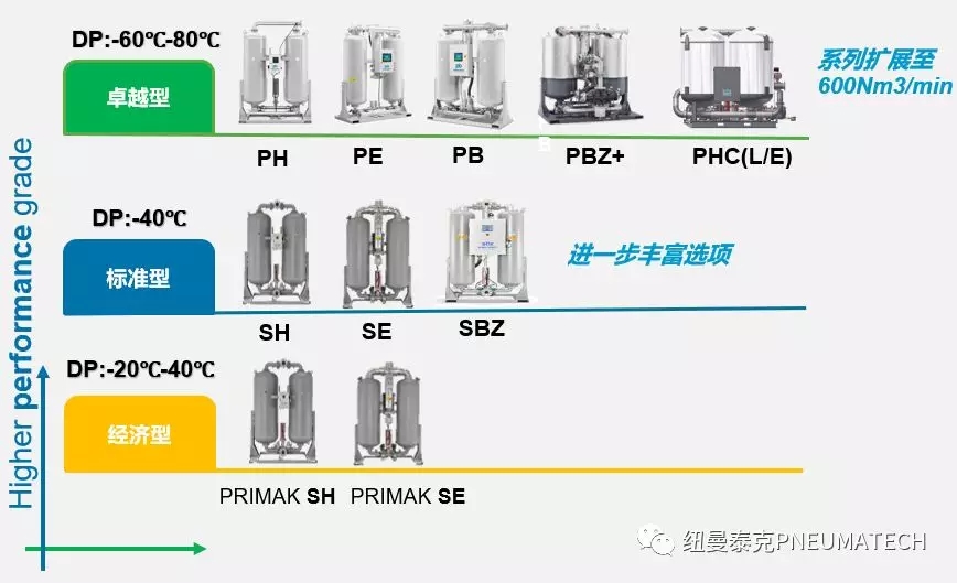 紐曼泰克百余種壓縮空氣干燥和凈化設(shè)備產(chǎn)品挑選指南