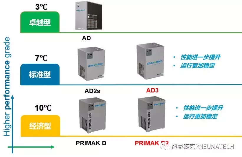 紐曼泰克百余種壓縮空氣干燥和凈化設(shè)備產(chǎn)品挑選指南