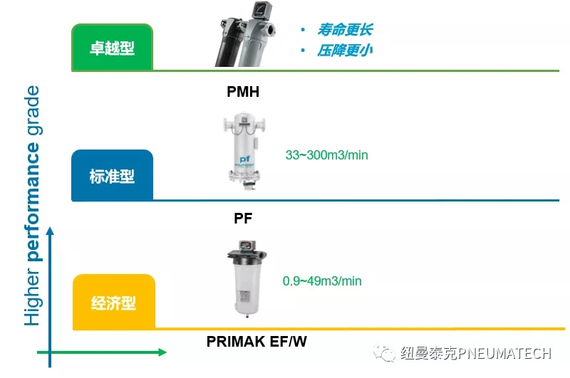 紐曼泰克百余種壓縮空氣干燥和凈化設(shè)備產(chǎn)品挑選指南