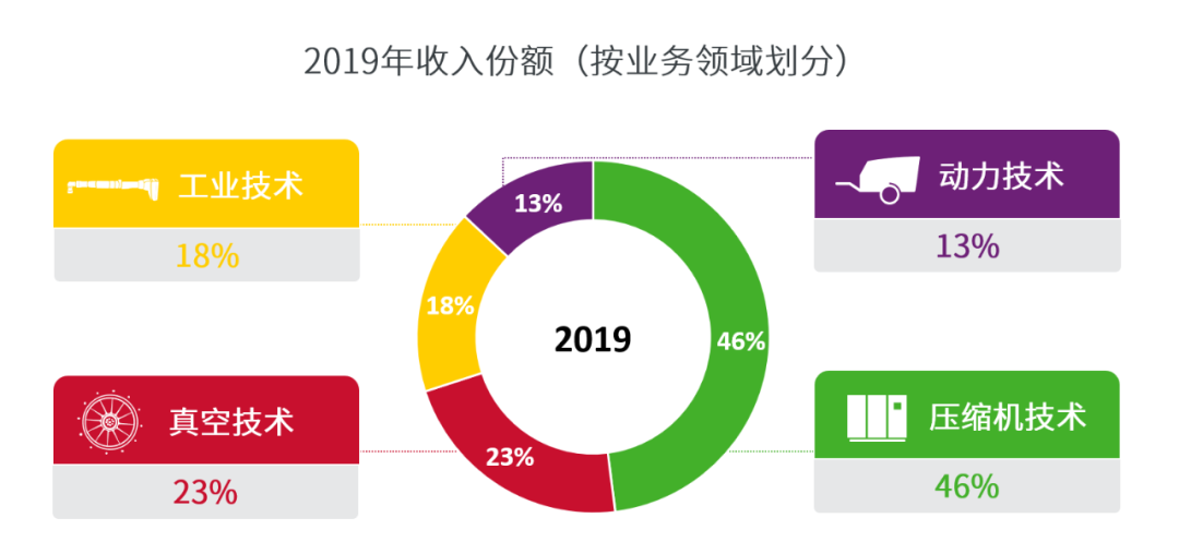 阿特拉斯·科普柯在中國：6000+員工，30+企業(yè)，200+辦事處