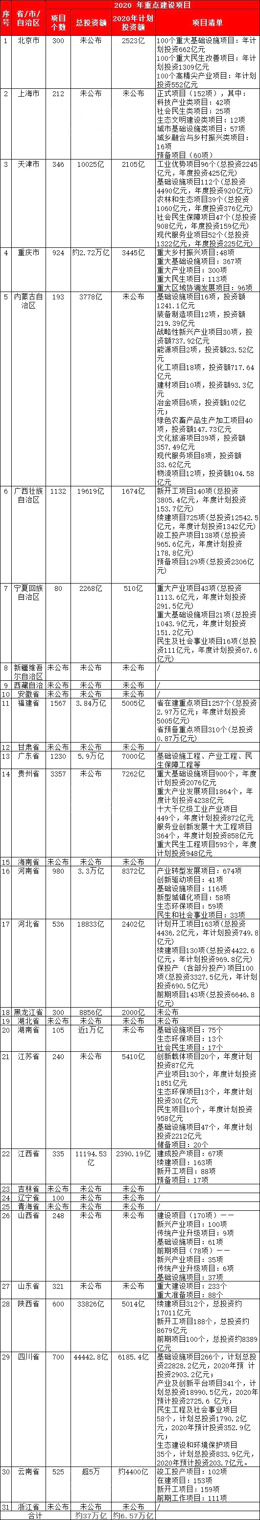 空壓機(jī)行業(yè)機(jī)遇：2020年各省重點(diǎn)項(xiàng)目清單，總投資37萬億元！