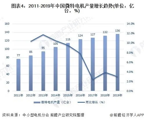 2020年中國(guó)電機(jī)行業(yè)發(fā)展現(xiàn)狀與市場(chǎng)前景分析