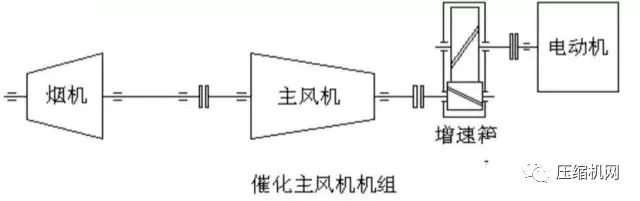 壓縮機(jī)組石化行業(yè)典型詳解，一次事故損失百萬(wàn)起步