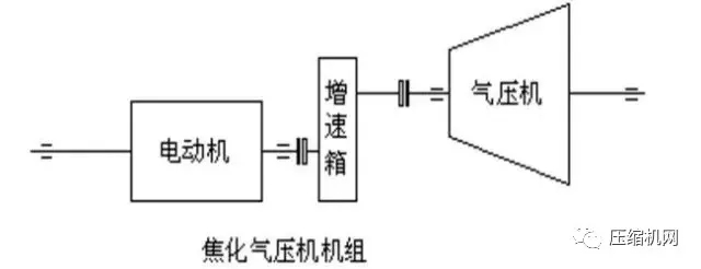 壓縮機(jī)組石化行業(yè)典型詳解，一次事故損失百萬(wàn)起步