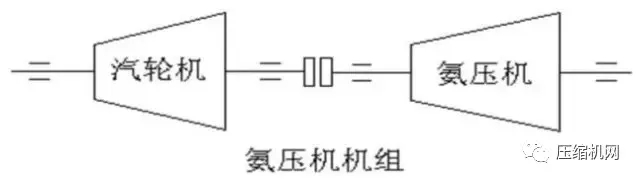 壓縮機(jī)組石化行業(yè)典型詳解，一次事故損失百萬(wàn)起步