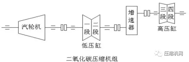 壓縮機(jī)組石化行業(yè)典型詳解，一次事故損失百萬(wàn)起步