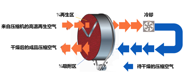 GPS氣凈法干燥機新品云發(fā)布：硬核解鎖，顛覆傳統(tǒng)的極致凈化藝術(shù)