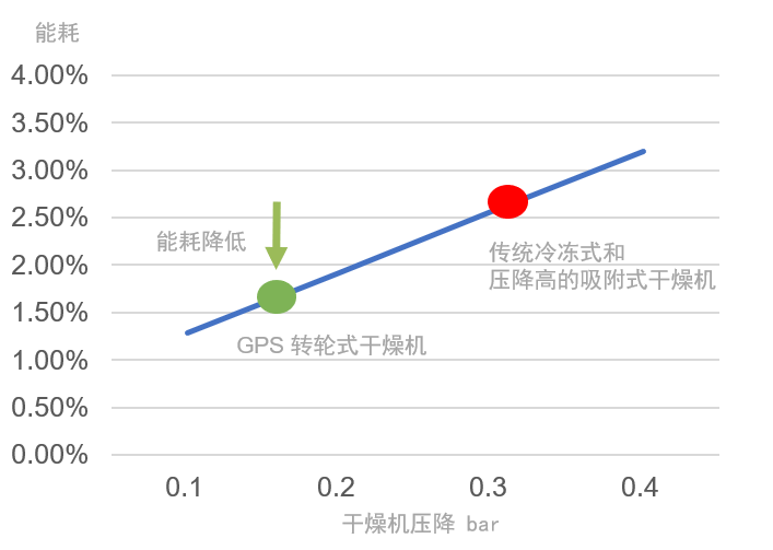 GPS氣凈法干燥機新品云發(fā)布：硬核解鎖，顛覆傳統(tǒng)的極致凈化藝術(shù)