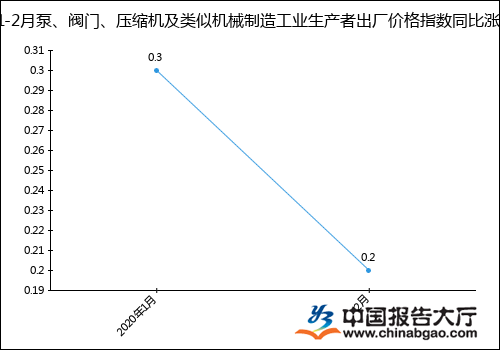 2020年1-2月泵、閥門、壓縮機(jī)及類似機(jī)械制造工業(yè)生產(chǎn)者出廠價(jià)格指數(shù)統(tǒng)計(jì)分析