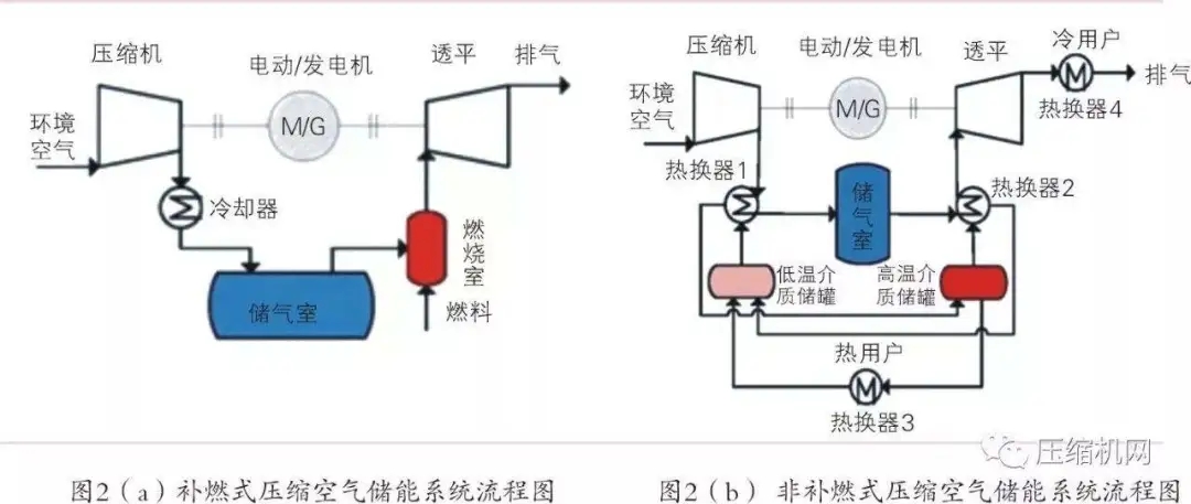 空壓機(jī)行業(yè)綜述：壓縮空氣儲(chǔ)能越來越有戲！