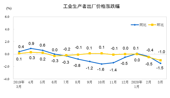 壓縮機(jī)工業(yè)經(jīng)濟(jì)快報(bào)：全國(guó)工業(yè)生產(chǎn)者出廠價(jià)格2020年3月同比、環(huán)比下降均超過(guò)1%