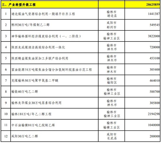 壓縮機行業(yè)快訊：總投資37萬億！25省重點建設(shè)項目出爐，涉及哪些化工項目？