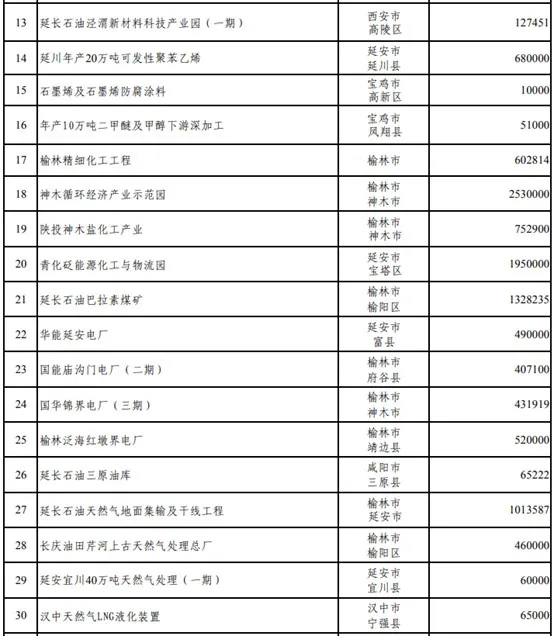 壓縮機行業(yè)快訊：總投資37萬億！25省重點建設(shè)項目出爐，涉及哪些化工項目？