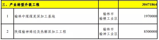 壓縮機行業(yè)快訊：總投資37萬億！25省重點建設(shè)項目出爐，涉及哪些化工項目？