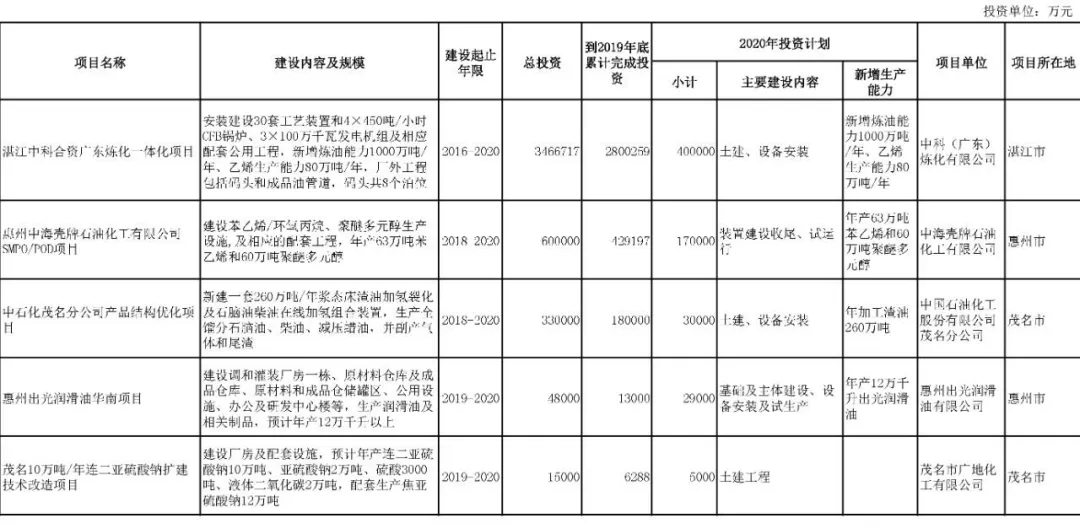 壓縮機行業(yè)快訊：總投資37萬億！25省重點建設(shè)項目出爐，涉及哪些化工項目？