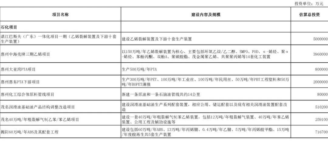 壓縮機行業(yè)快訊：總投資37萬億！25省重點建設(shè)項目出爐，涉及哪些化工項目？