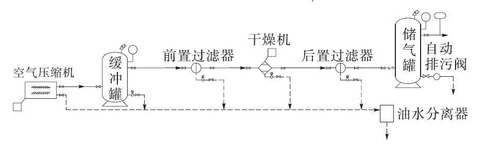 螺桿空壓機(jī)系統(tǒng)常見問題及處理措施