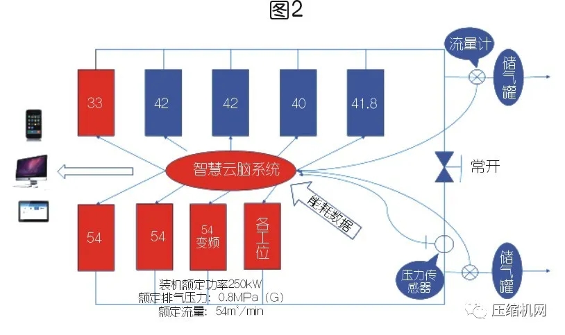 空壓機(jī)節(jié)能≠空壓站節(jié)能，案例展示空壓站能效分級的現(xiàn)實(shí)價(jià)值