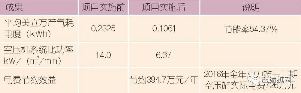 空壓機(jī)節(jié)能≠空壓站節(jié)能，案例展示空壓站能效分級的現(xiàn)實(shí)價(jià)值