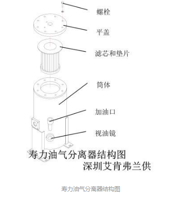 壽力壓縮機(jī)配件油氣分離器250034-087的更換