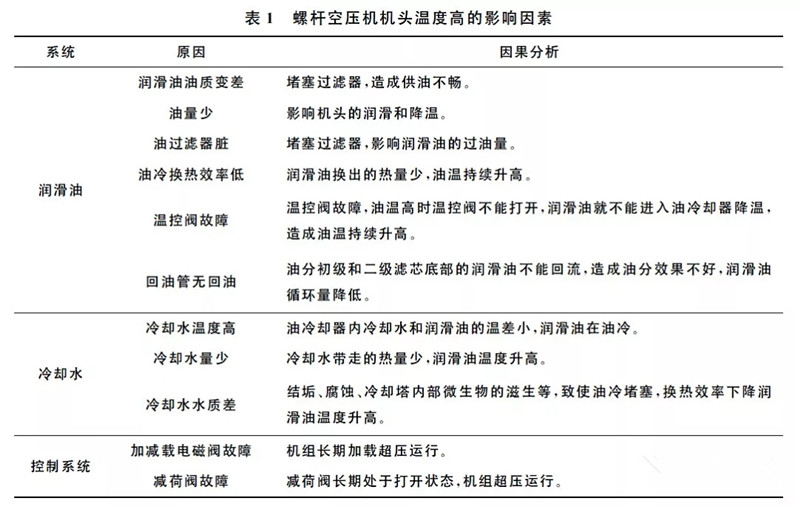 螺桿空壓機(jī)高溫原因分析及處理